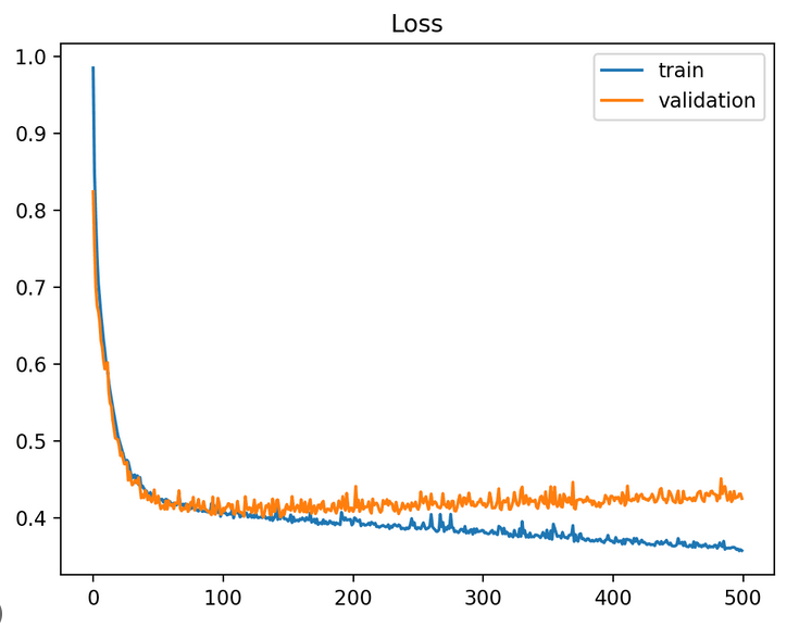 Good fit loss curves