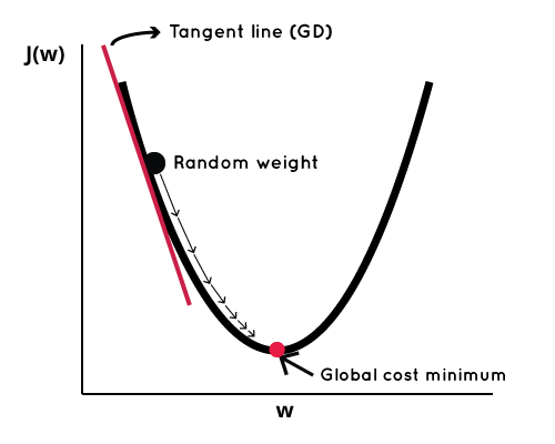 Gradient descent on 1D loss curve
