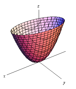 3D paraboloid loss surface for two-parameter gradient descent