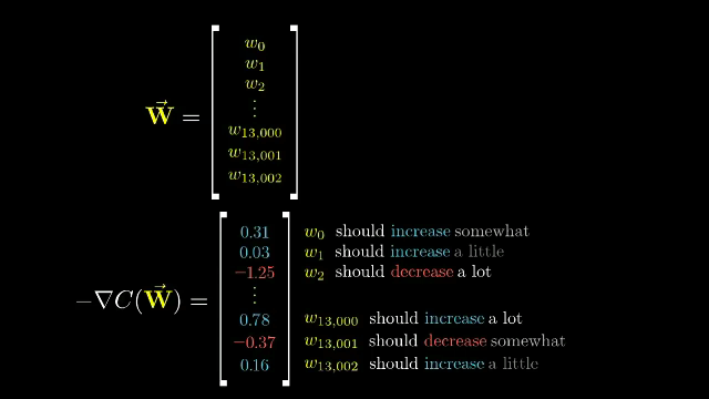 Negative gradient vector showing weight updates
