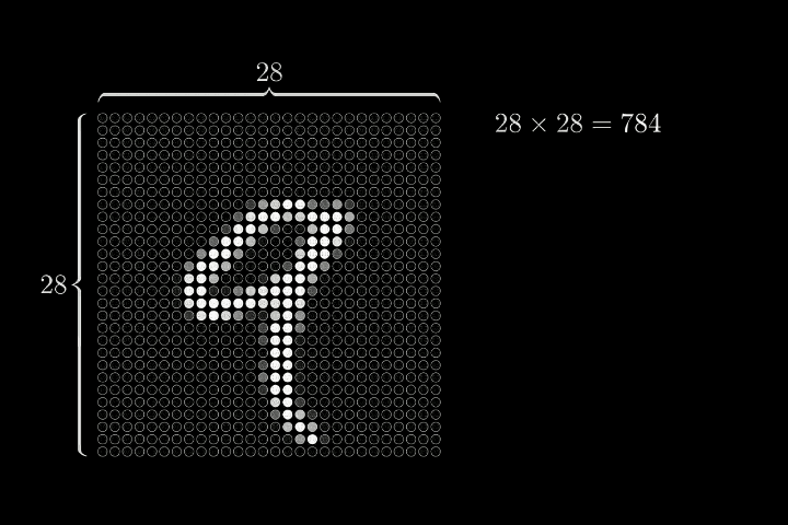 MNIST digit mapped to 784 input neurons