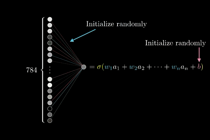 Random weight initialization