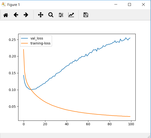Overfitting loss curves
