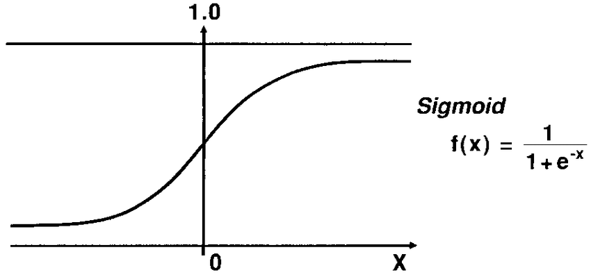 Sigmoid function plot
