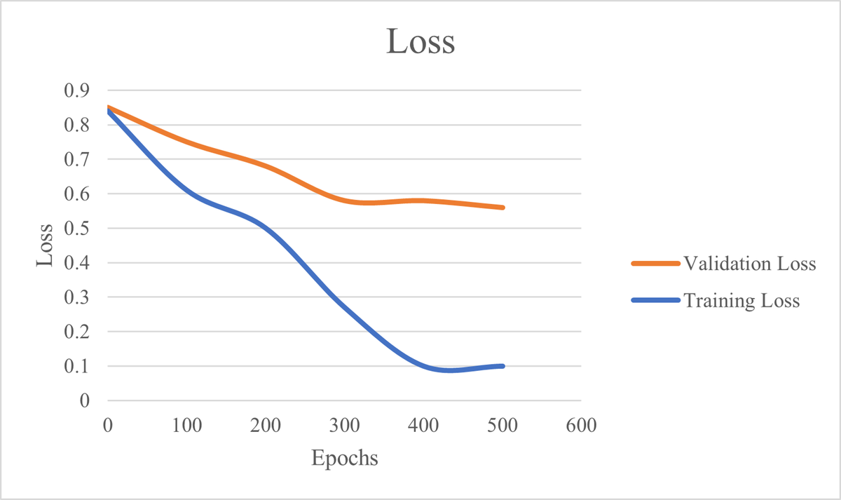 Training vs validation loss curves