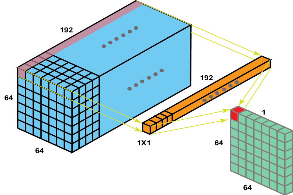 1x1 convolution reducing 192 channels to 64
