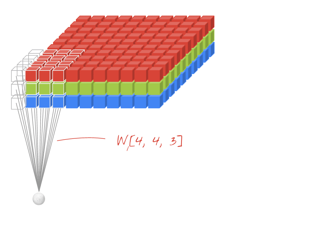 3D convolution on an RGB image