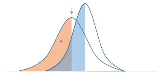 Batch normalization distribution shift