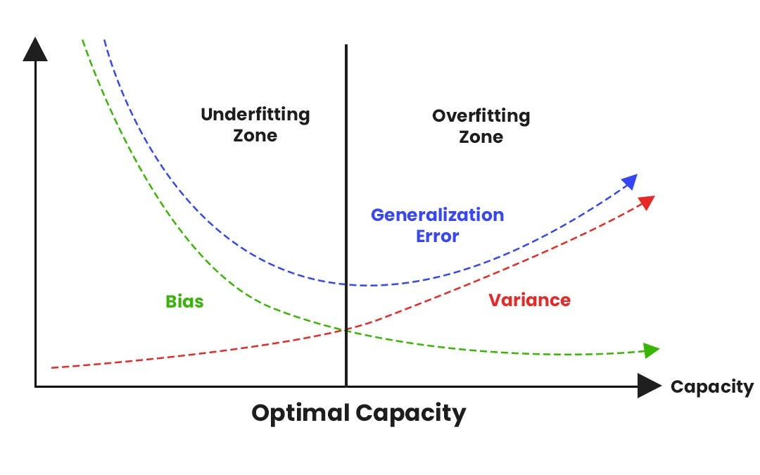 Bias-variance tradeoff curve