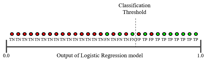 Classification threshold with TP and FP regions