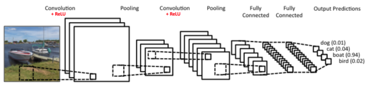 CNN classification pipeline with class probabilities