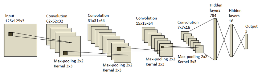 Full CNN architecture pipeline
