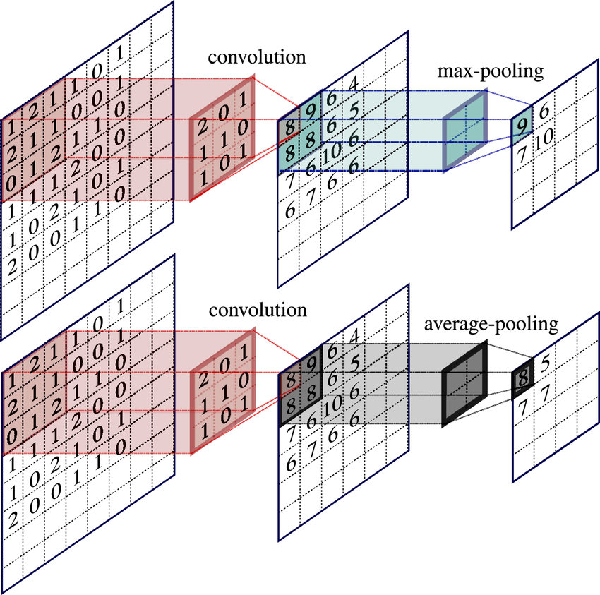 Max pooling vs average pooling comparison