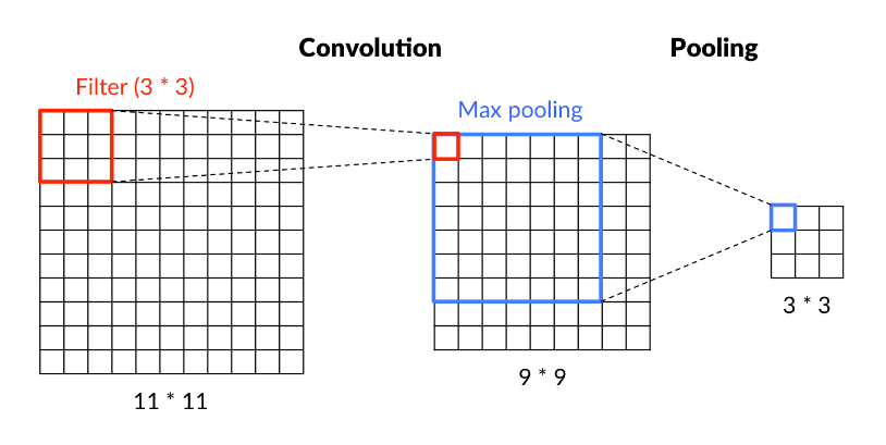 Spatial reduction through convolution and pooling