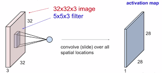 3D convolution filter sliding over input to produce activation map