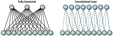 Fully connected vs convolutional layer comparison