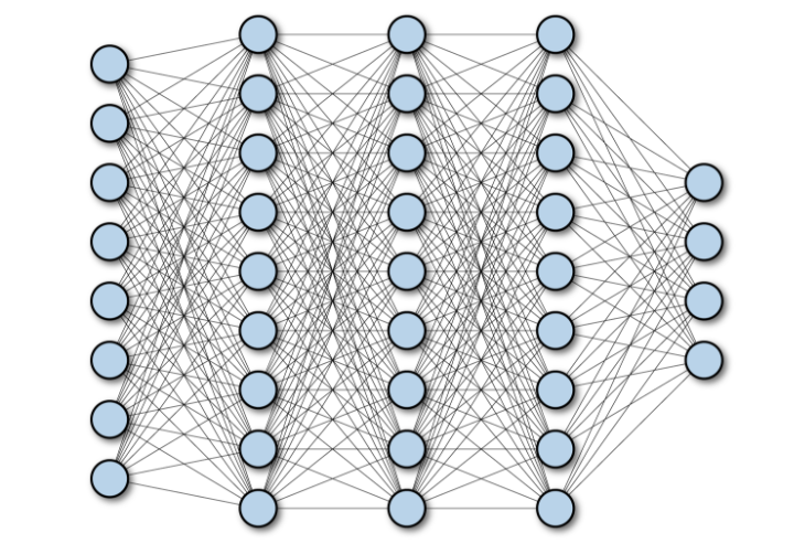 Fully connected network with all-to-all connections