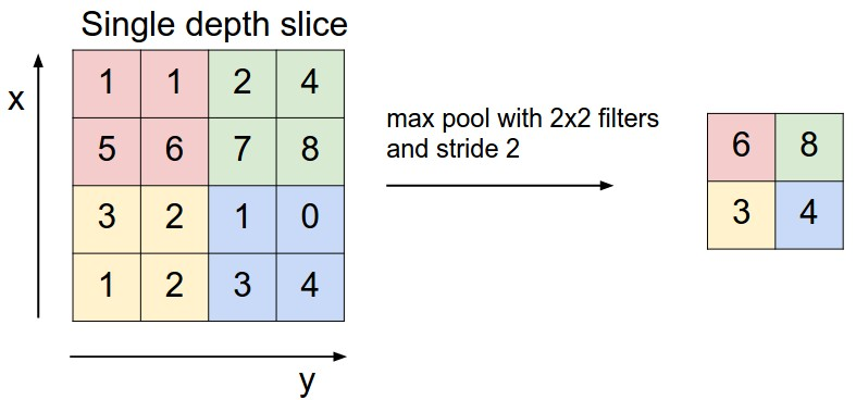 Max pooling 2x2 example
