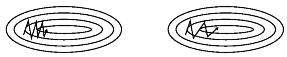 Gradient descent with and without momentum