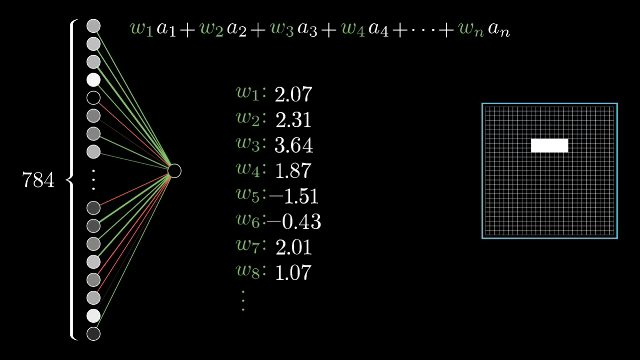 Neuron weights forming a convolutional filter