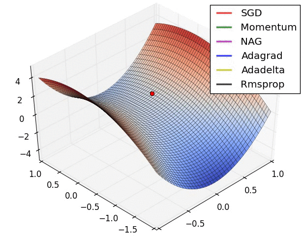 Optimizer comparison on 3D loss surface
