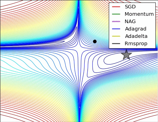 Optimizer comparison on 2D contour plot