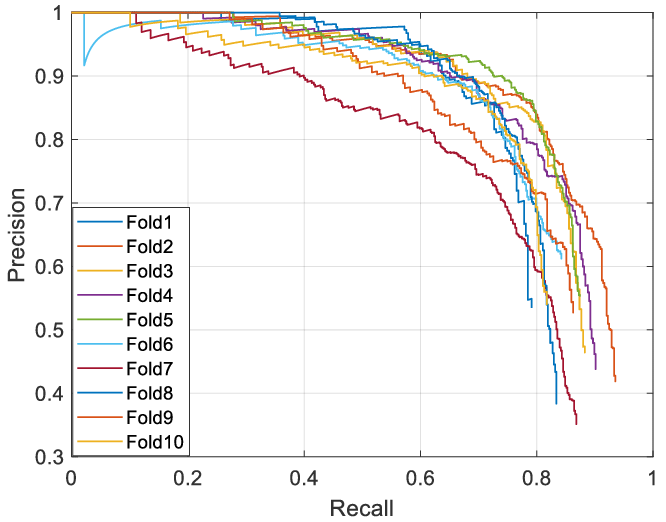 PR curves from 10-fold cross-validation