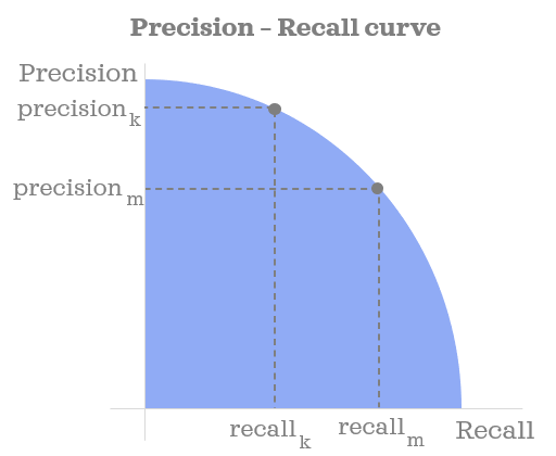 Precision-Recall curve