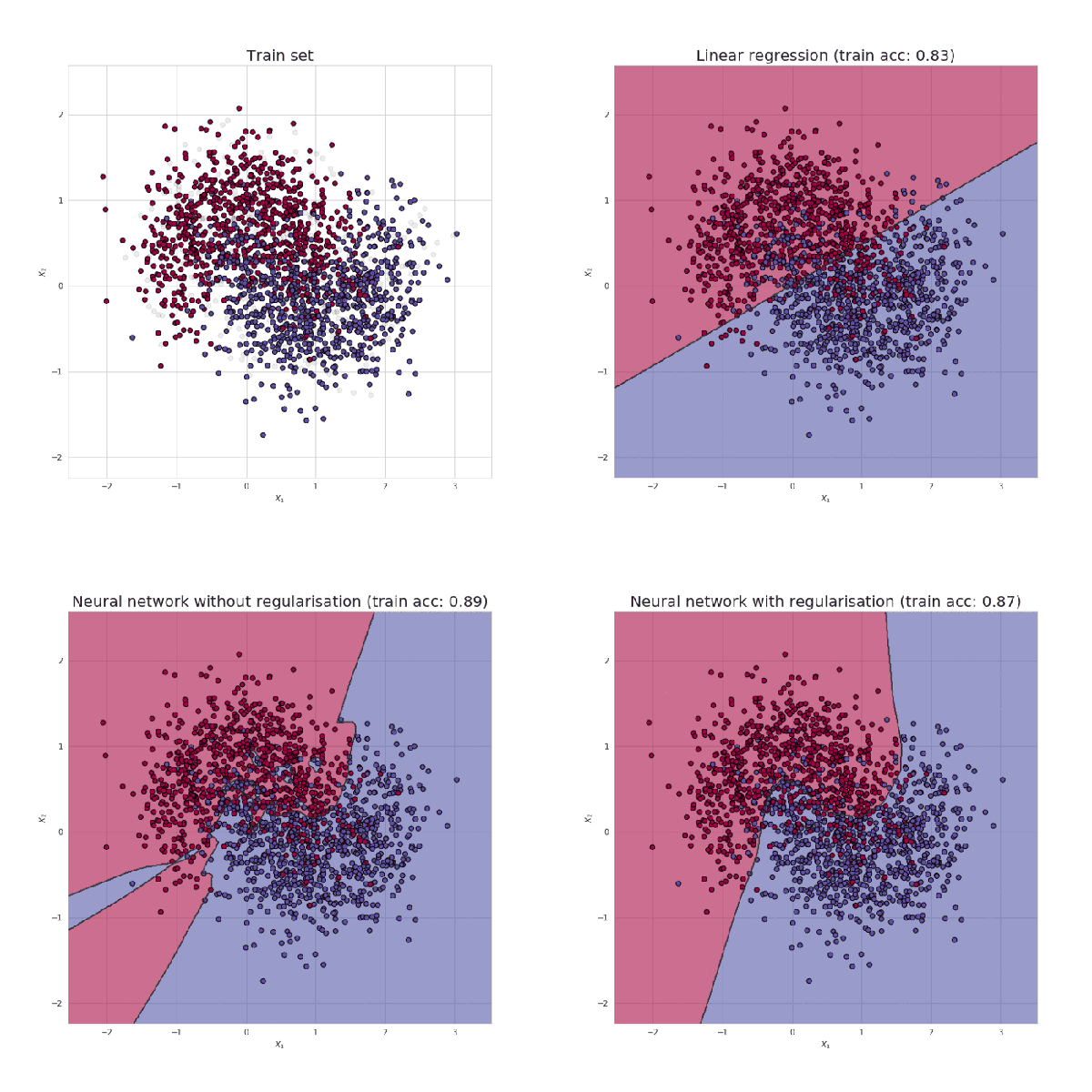 Effect of regularization on decision boundaries