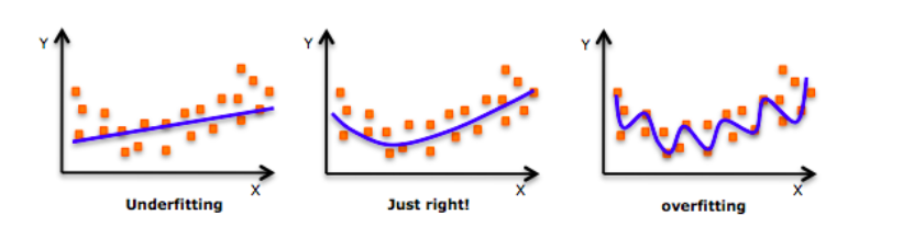 Underfitting, just right, and overfitting