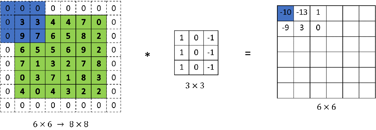 Zero-padding example