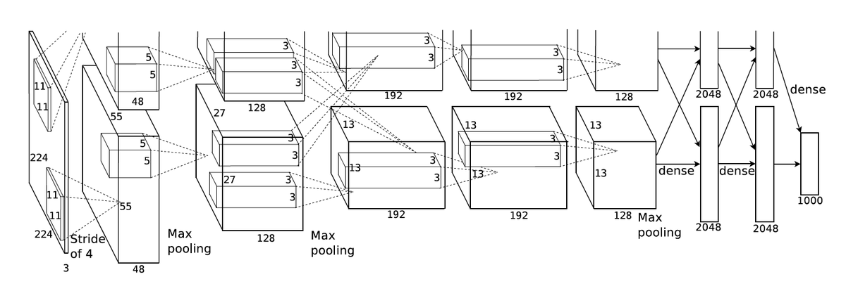 AlexNet architecture diagram