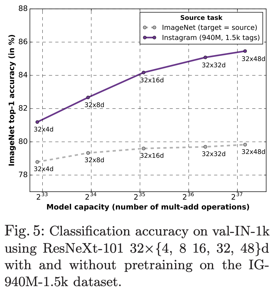Classification accuracy scaling with data