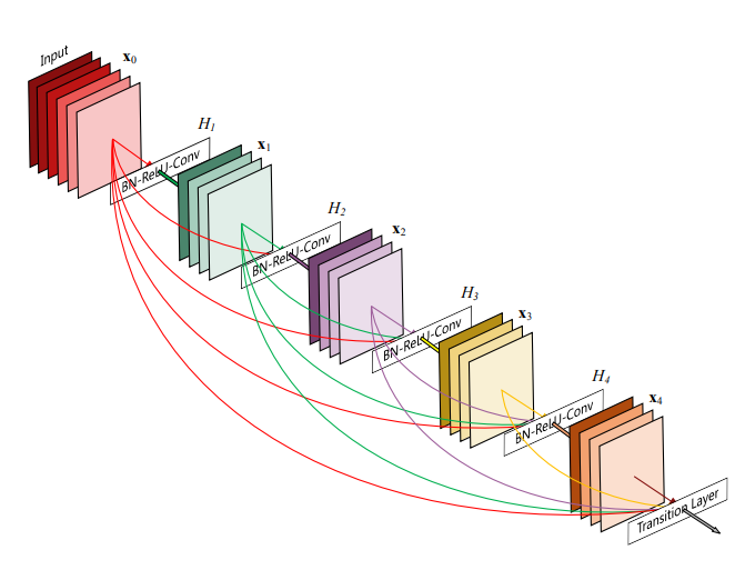 DenseNet dense block connections