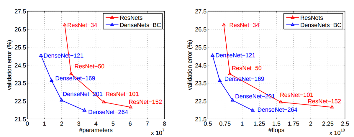 DenseNet vs ResNet: error vs. parameters and FLOPs