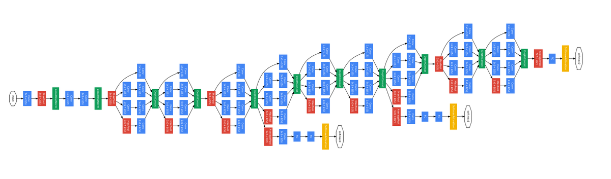 GoogLeNet full architecture