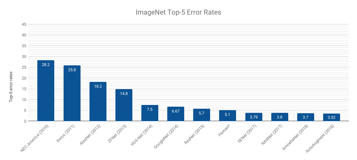 ImageNet Top-5 error rates by year and architecture