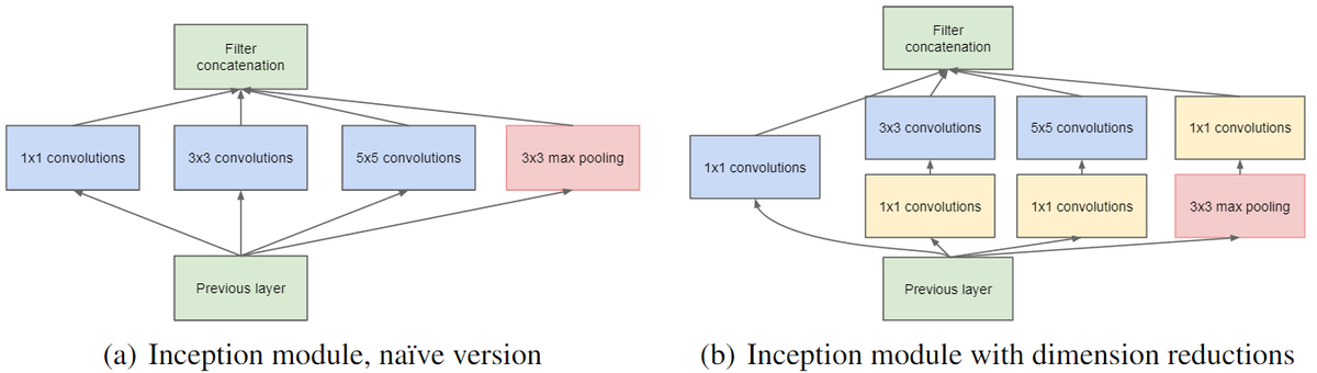 Inception module naive and with dimensionality reduction