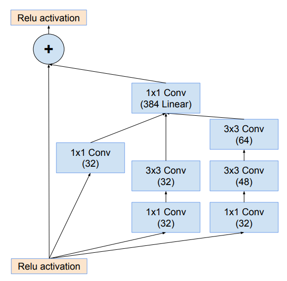 Inception-ResNet-A module