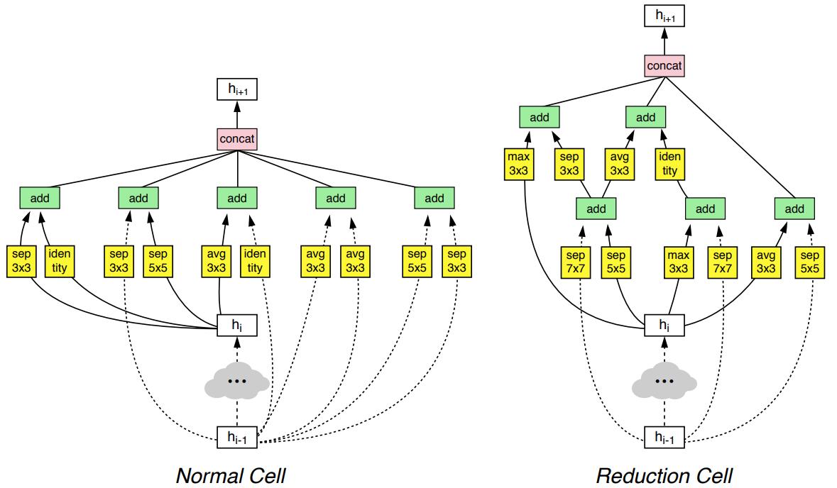 NASNet-A normal and reduction cells