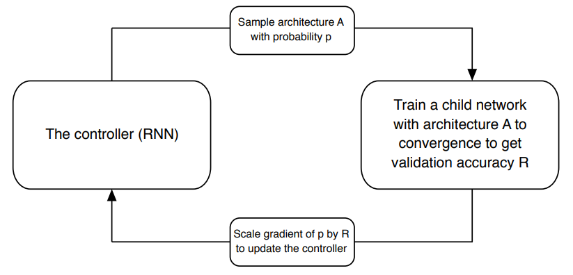 NASNet search overview