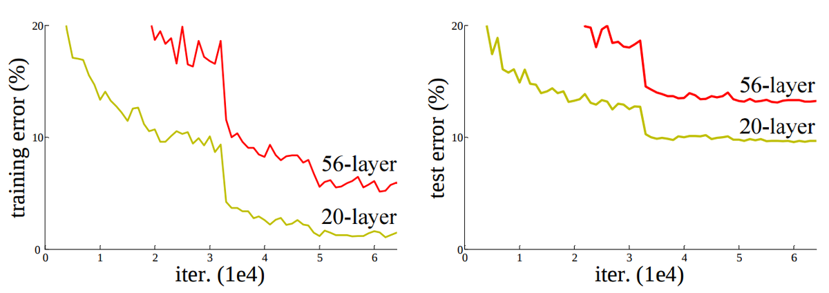 Degradation problem in deep networks