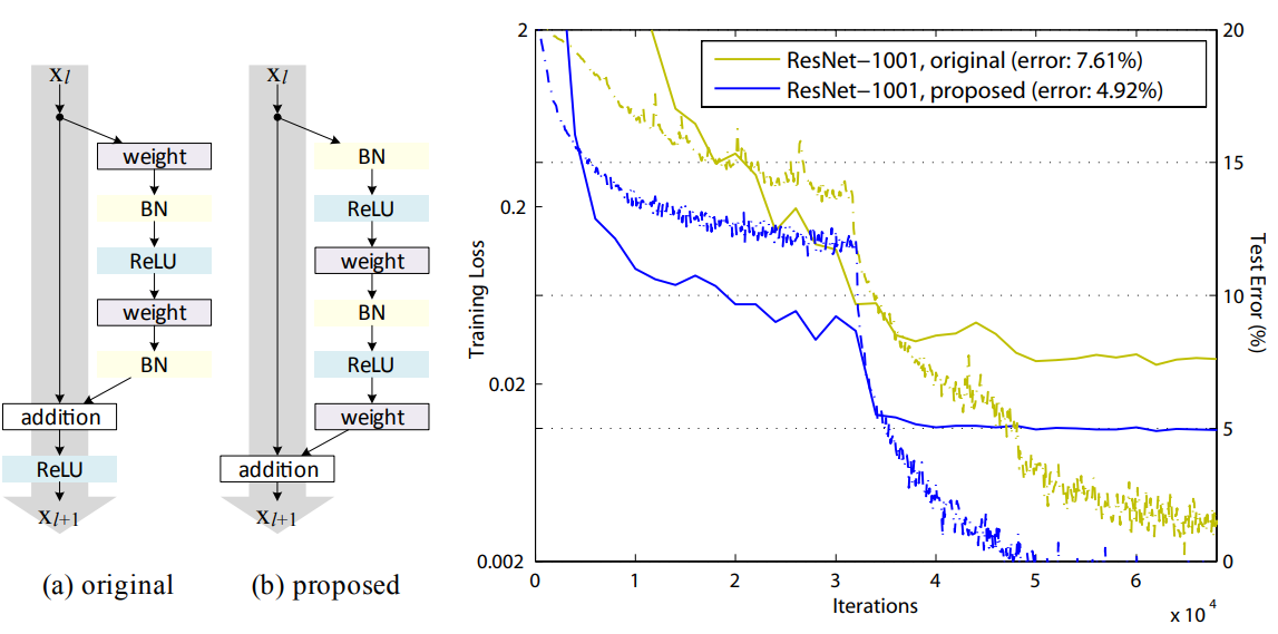 ResNet pre-activation ordering