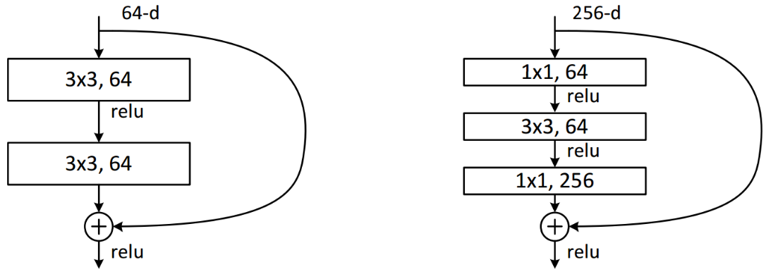 Basic and bottleneck residual blocks
