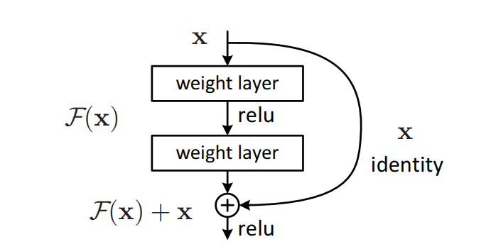 Residual block with skip connection