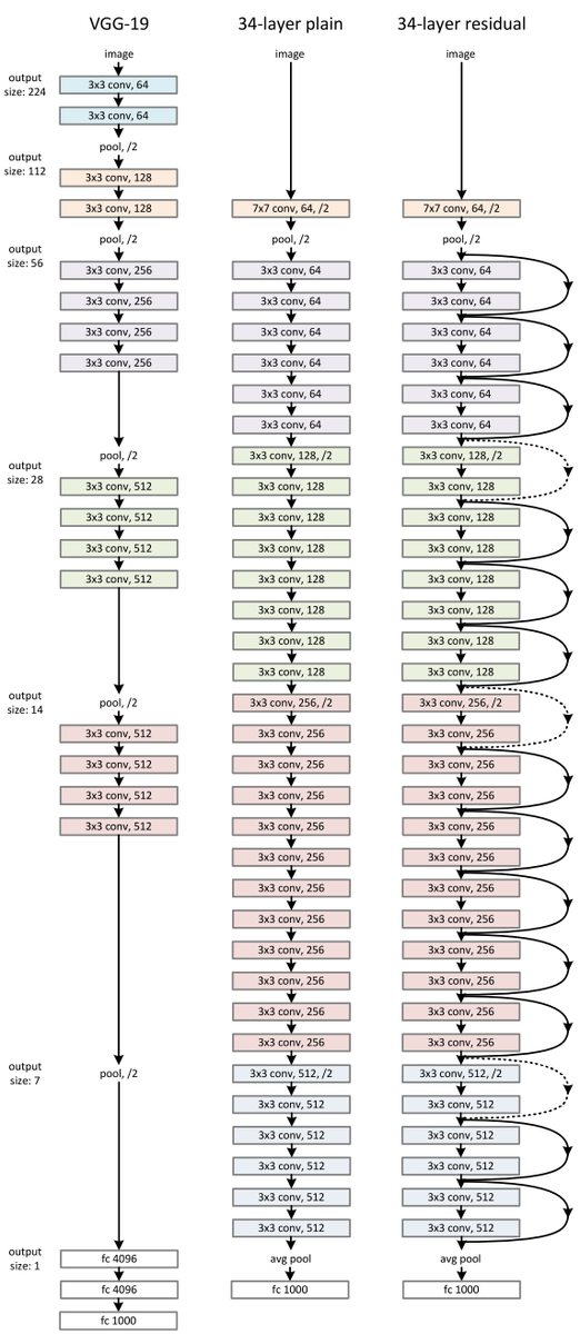 Comparison of VGG-19, 34-layer plain, and 34-layer residual
