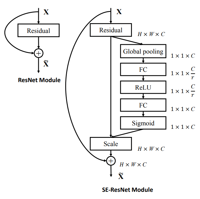 SE-ResNet module