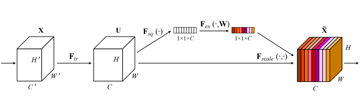 SE block pipeline