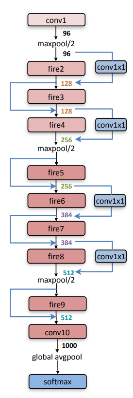 SqueezeNet architecture