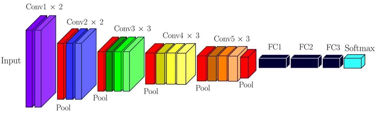 VGGNet architecture